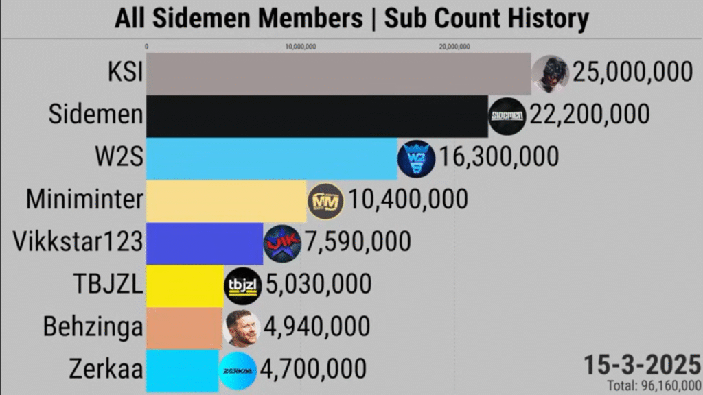 Sidemen youtube sub count